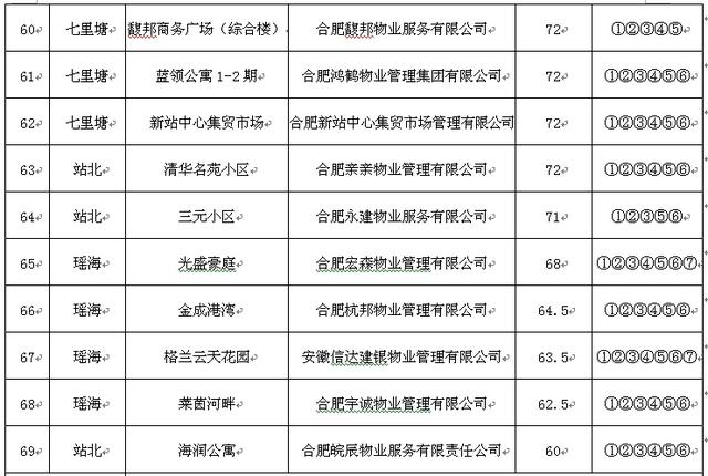 合肥小区物业排名公开有你家吗