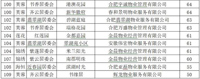 合肥小区物业排名公开有你家吗